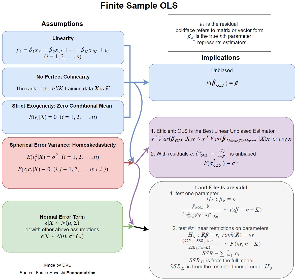 Finite OLS Assumptions