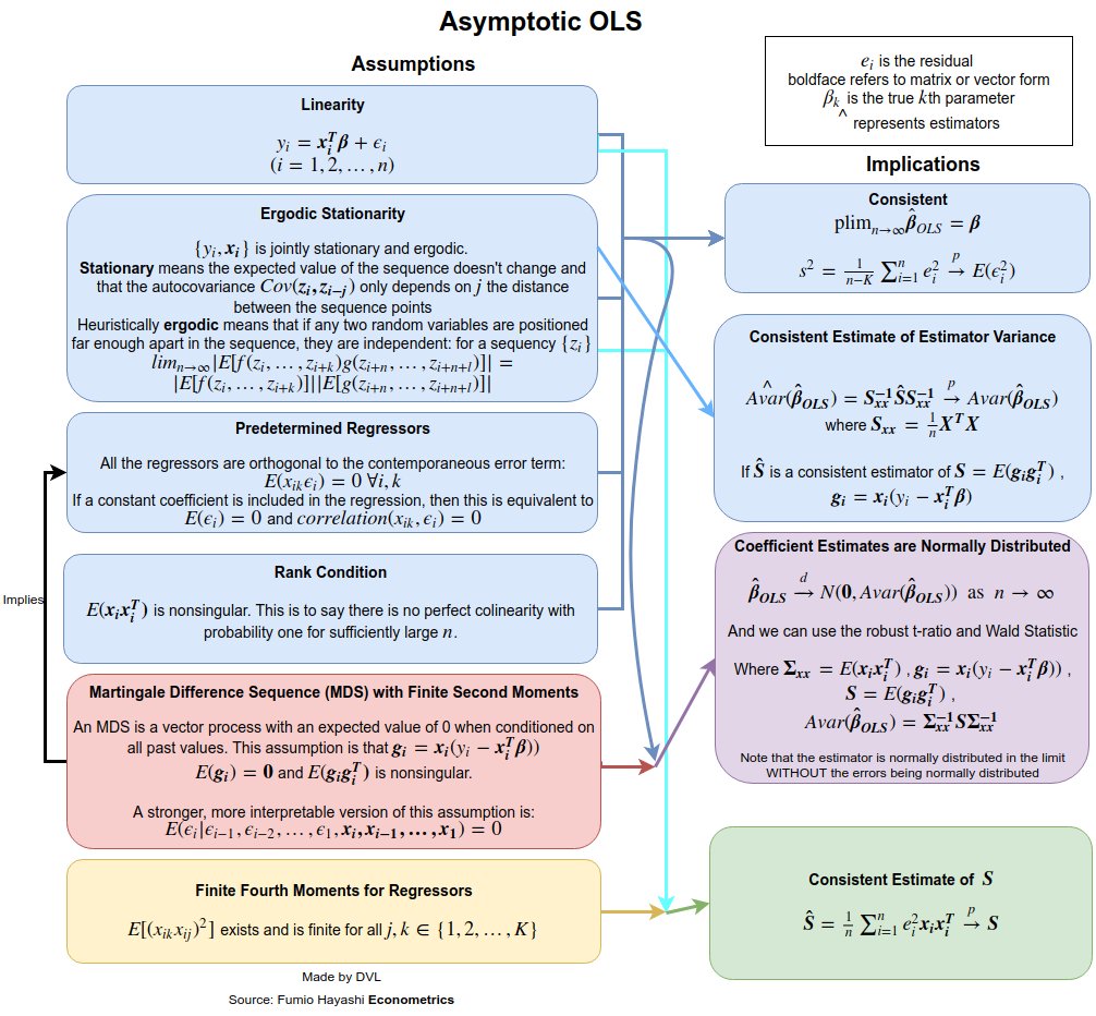 asymptotic OLS assumptions